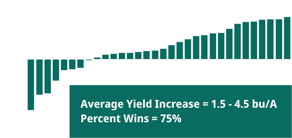 Under low to no Soybean Cyst Nematode or soybean SDS pressure, Saltro still offers a 1.5-4.5 bu/A yield increase.